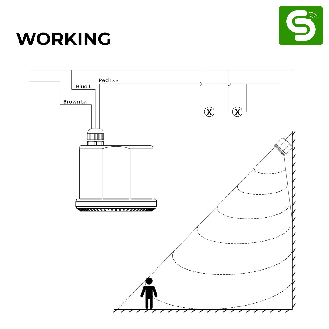360 Degree Microwave Detection Pattern for High Mount Industrial Sensors