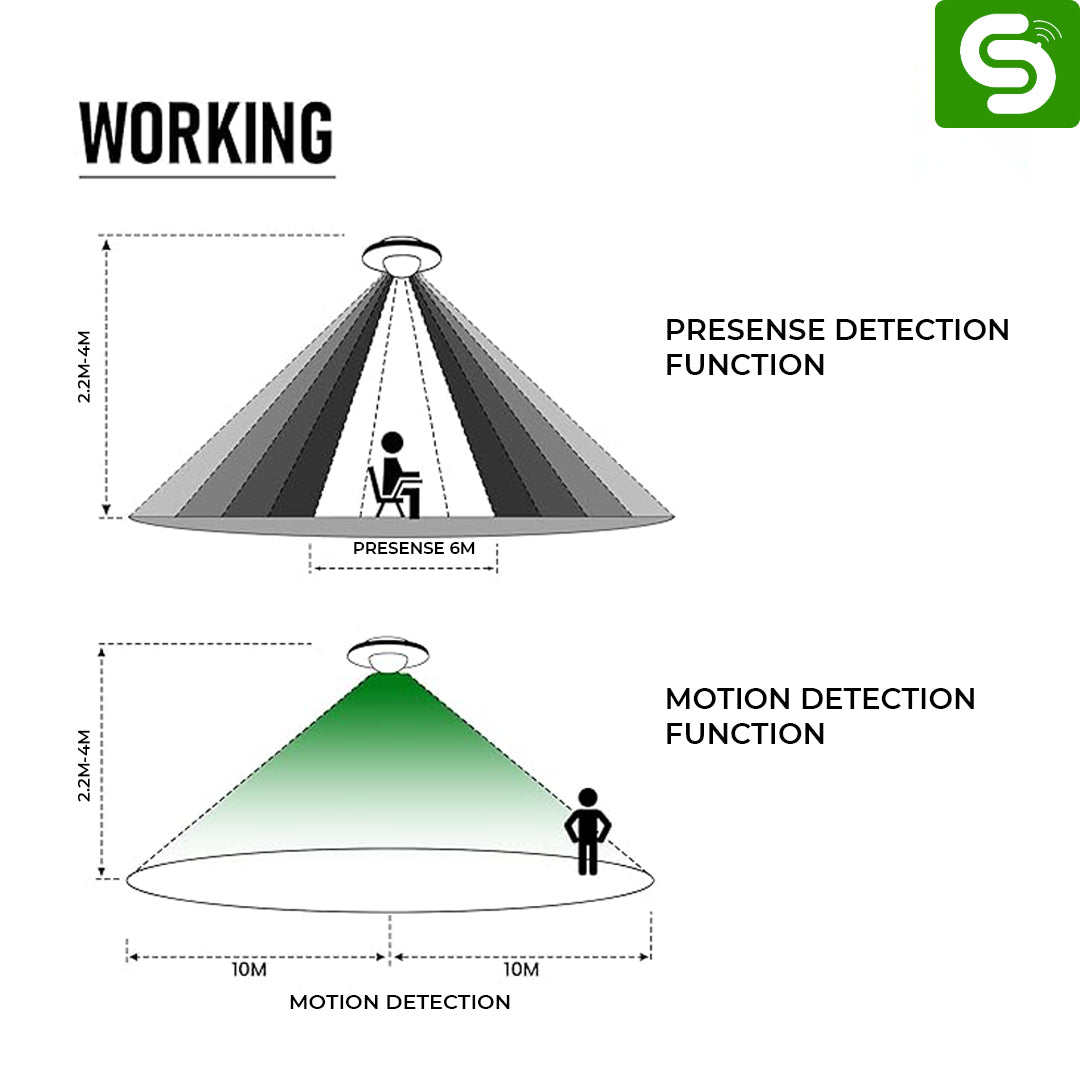 Smart Occupancy Sensor for Meeting Rooms, Offices, and Large Hallways